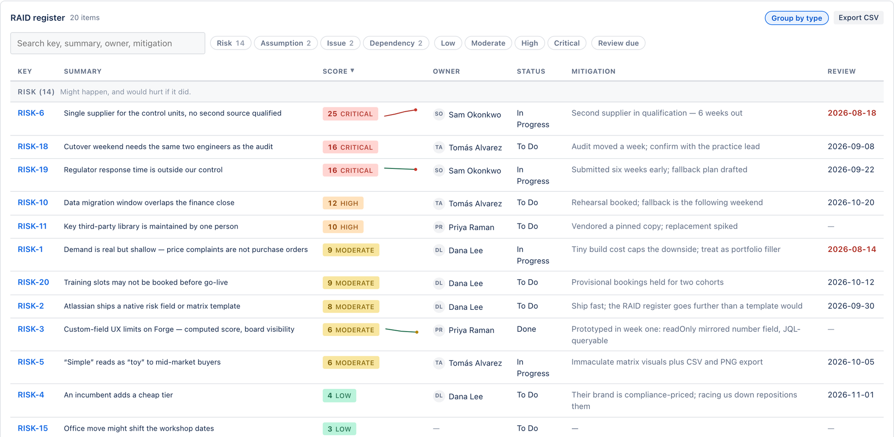 The register grouped by RAID type, worst first. An untyped item reads as a Risk, so a team that only wants a risk register never meets the wider taxonomy.