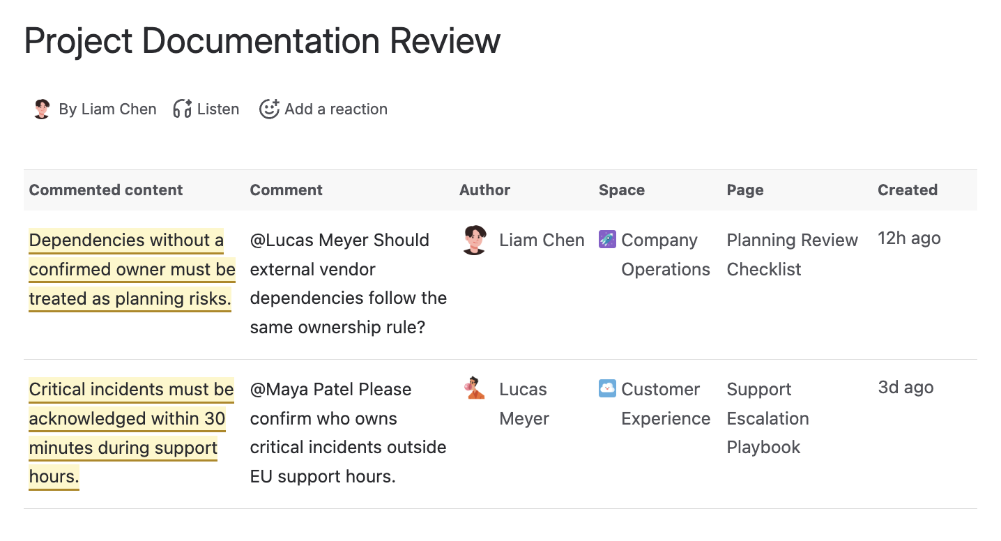 A macro report listing commented content, the comment, author, space, page and creation date for unresolved comments across two spaces.