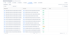 Traceability is the whole chain in one table: requirement, the Test Case covering it, the result of its last run, and any defects raised against it. One row per link.