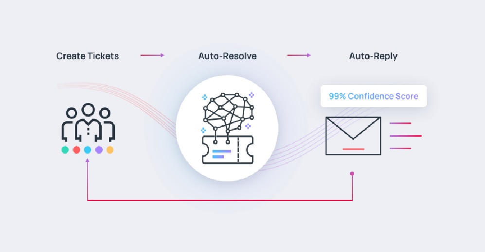 Auto-Resolve Tickets