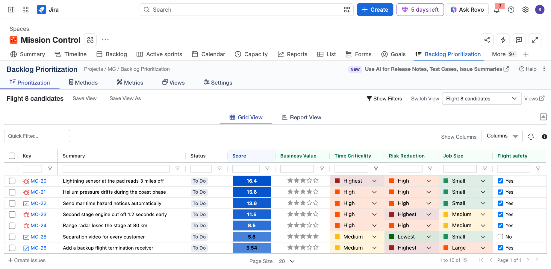 The prioritization grid: every issue scored, ranked and colour-coded by its metrics.
