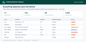 The report: every orphaned filter, dashboard, issue, and project lead, grouped by type and by departed owner.
