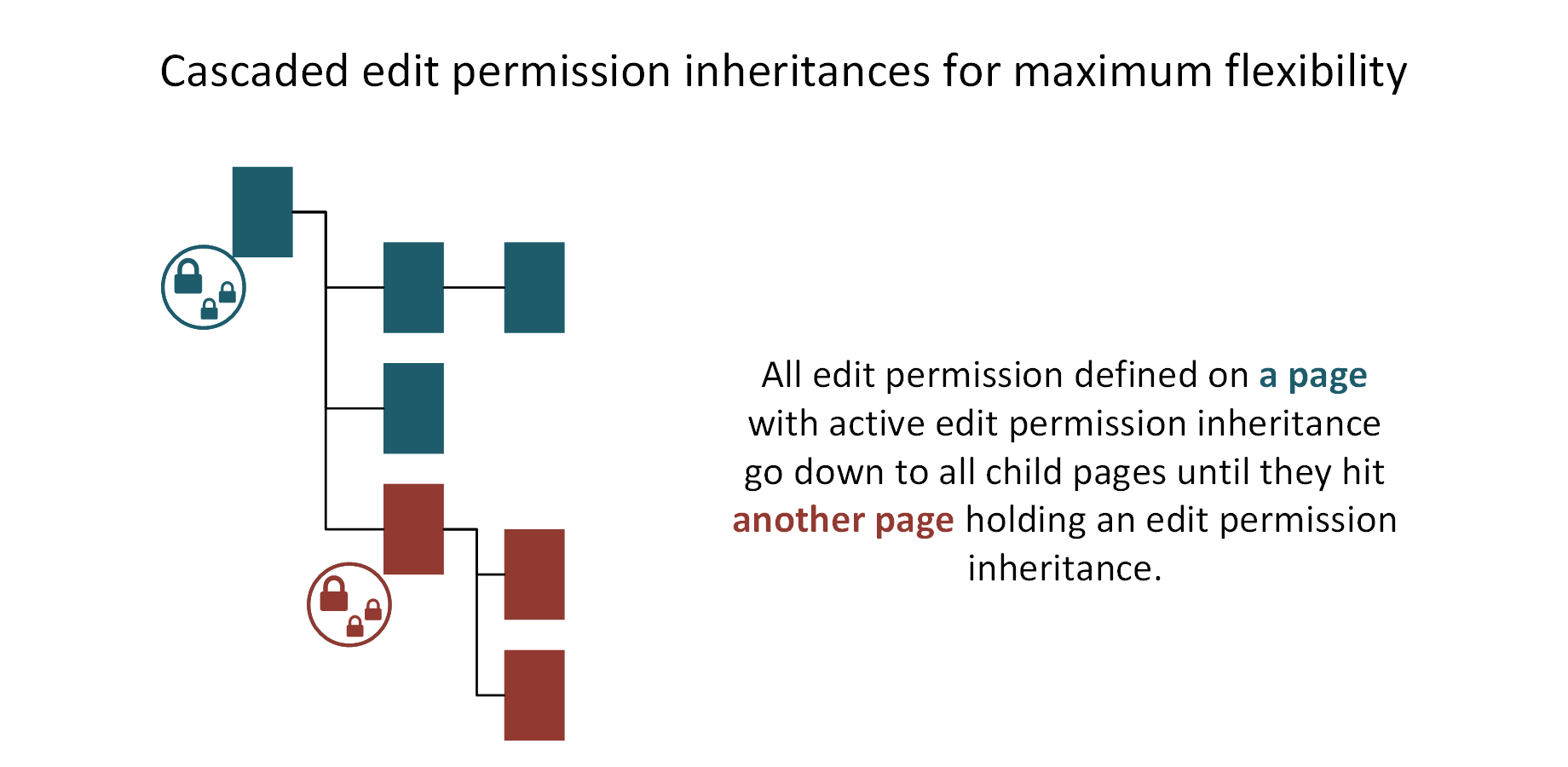 Cascaded inheritances