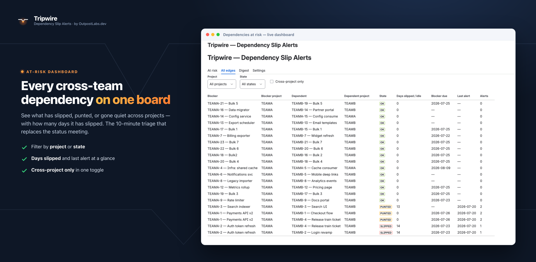 The All-edges tab: every tracked dependency with its blocker, dependent, project, state, days slipped, and last alert — filterable by project and state.