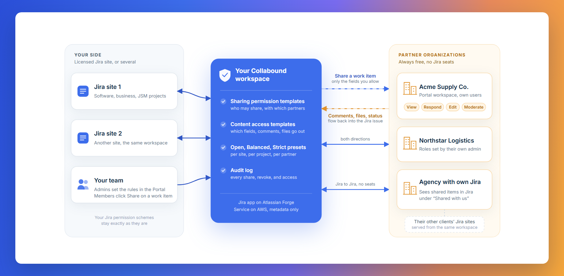 Your Jira sites and team feed one governed workspace. Each partner organization works in its own portal, or in its own Jira, with no seats on either side.