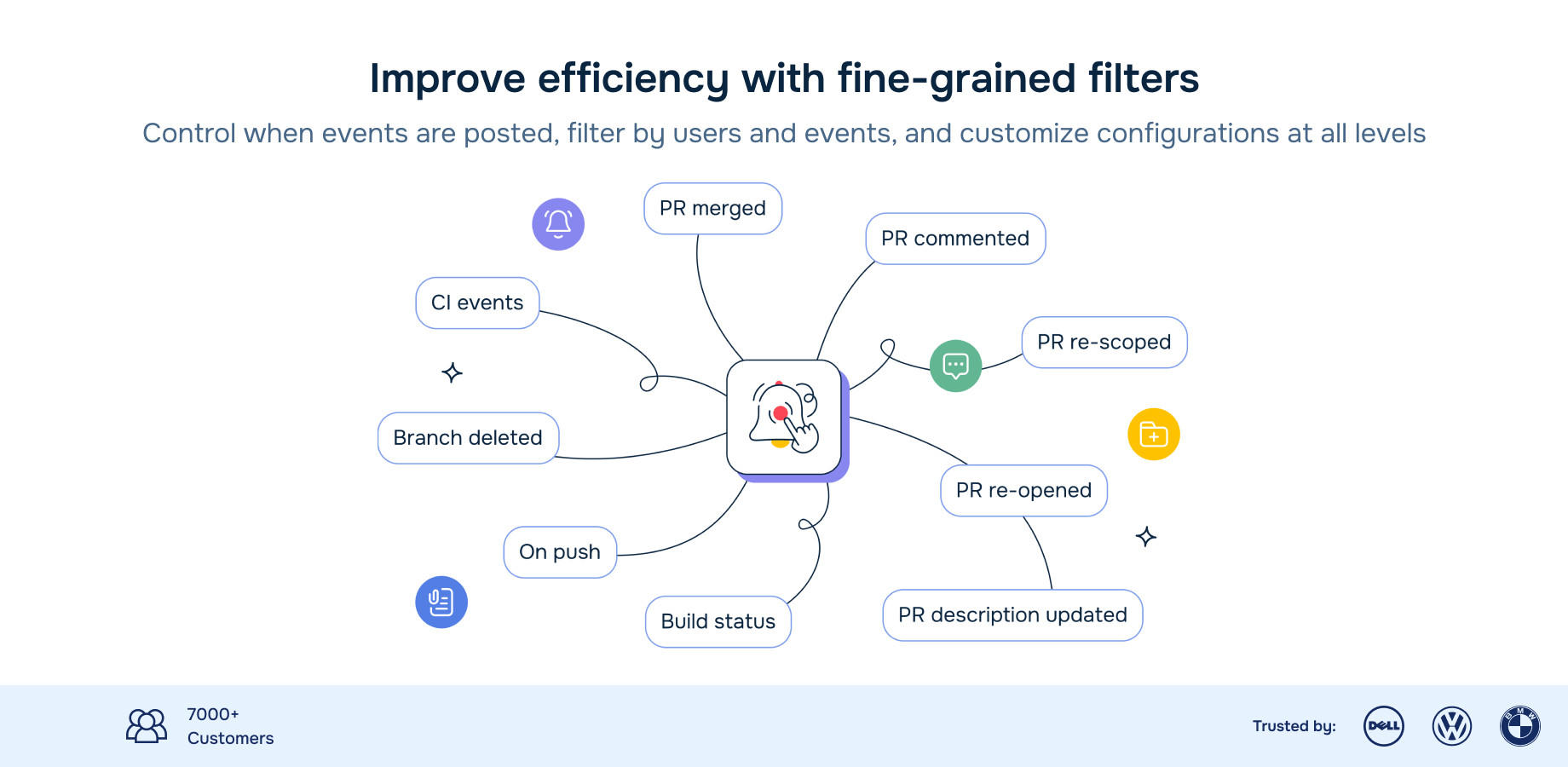 With this Bitbucket Jenkins Azure DevOps integration trigger events when needed, filter by users and events, and customize at the global, project, and repository level for improved efficiency, reliability, and speed.