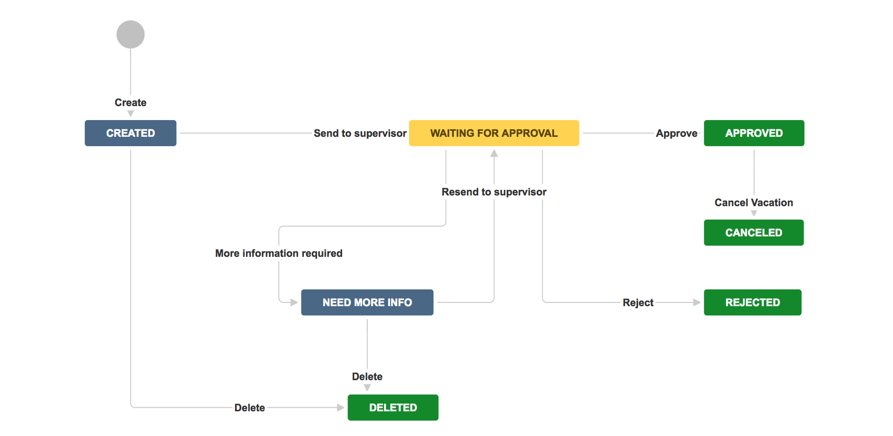 Vacation Request Workflow