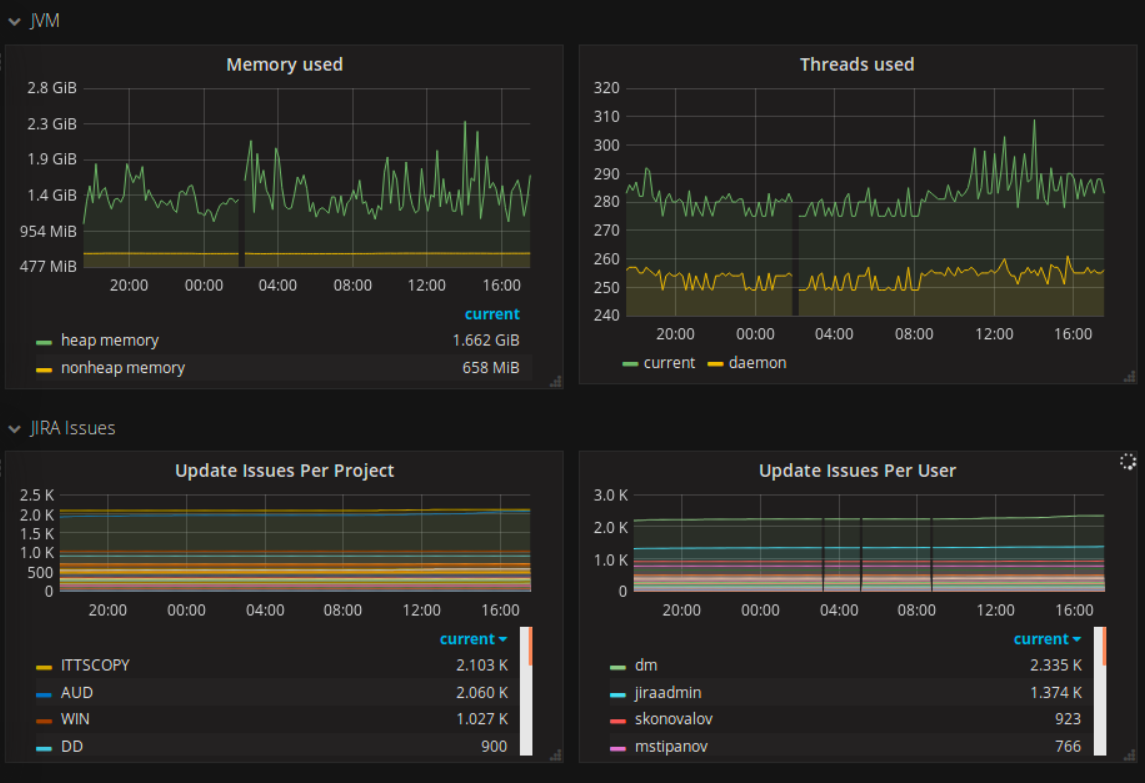 React instantly to your data with a variety of visualized dashboards. Convert metrics into charts and boost search and monitoring performance as well as alerting functions.