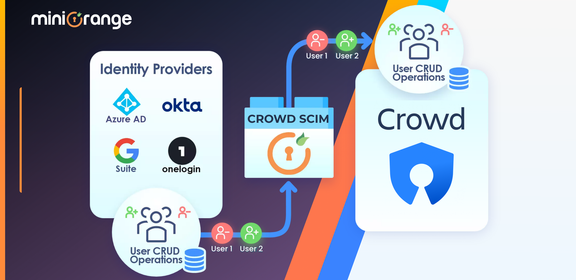Sync Users | Groups | Directory for Data Center