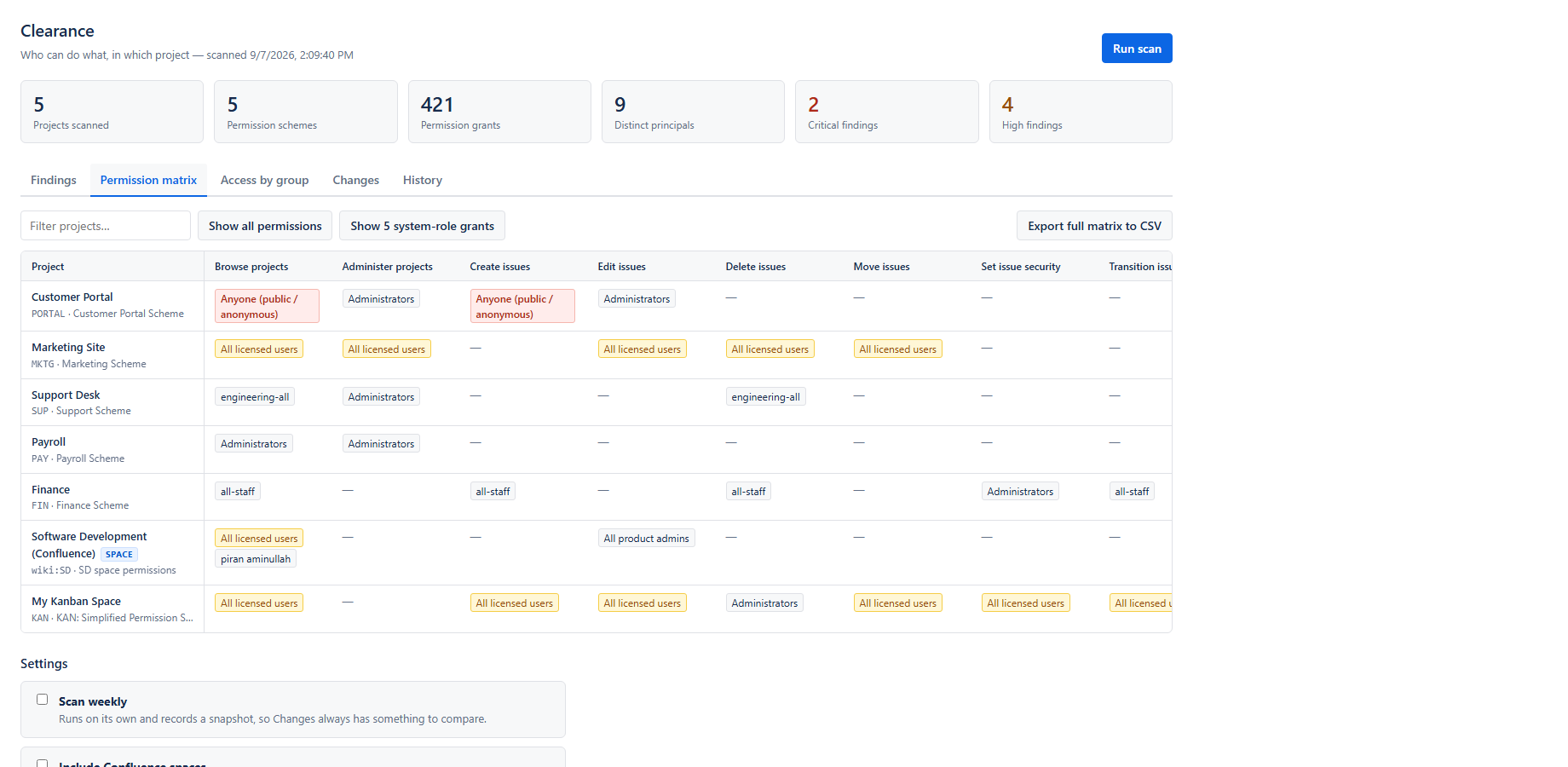 The permission matrix across six projects and two Confluence spaces. Jira's own system roles are hidden by default, with a count and a one-click toggle to show them.