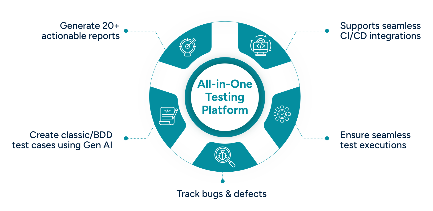 All-in-One Testing Platform AIOTests