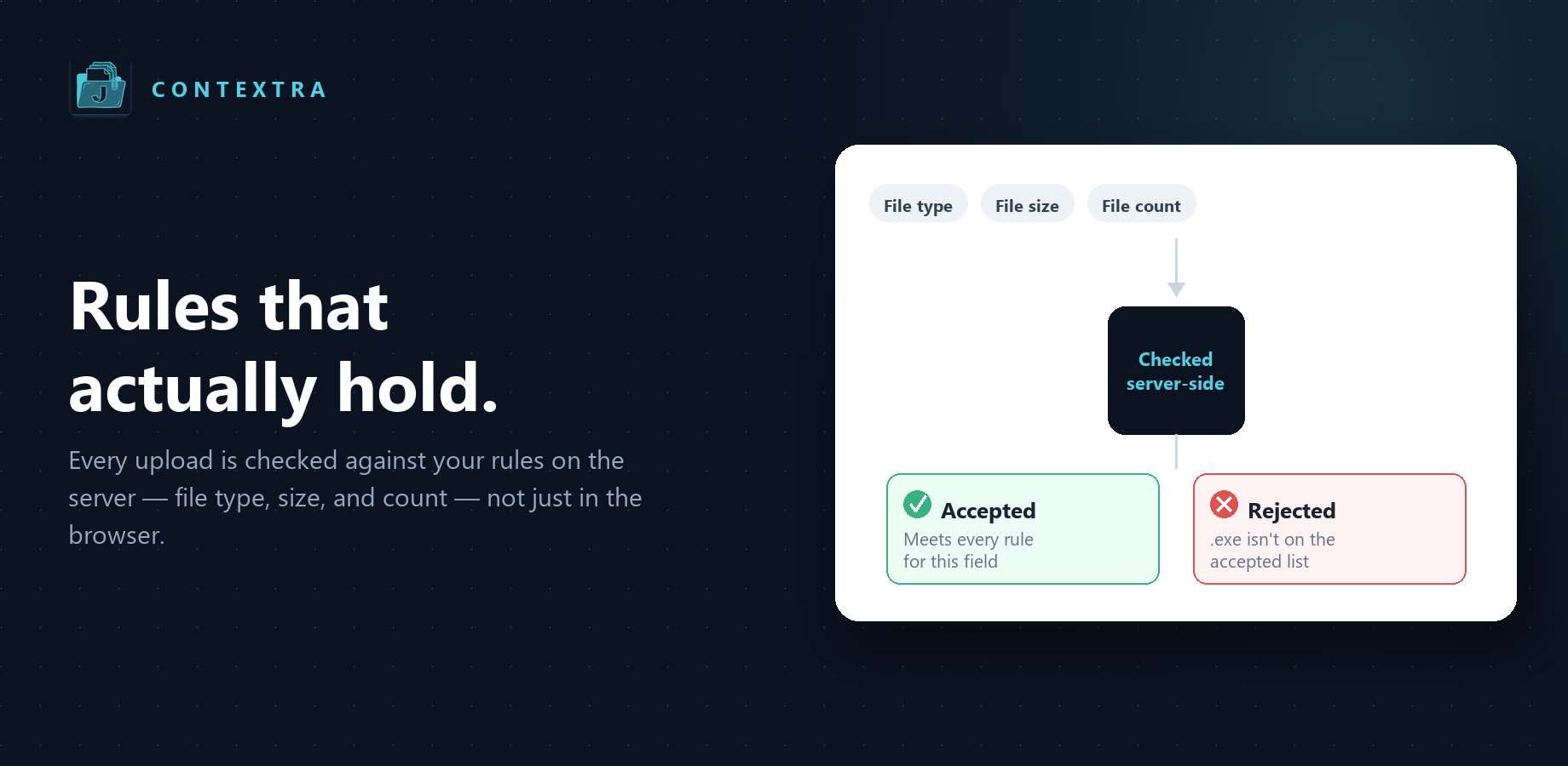 How File Field validates an upload: checked against your rules on the server before it is accepted or rejected.