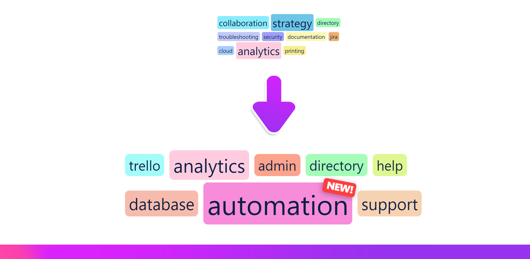 Tag cloud auto-updates to adjust weightings