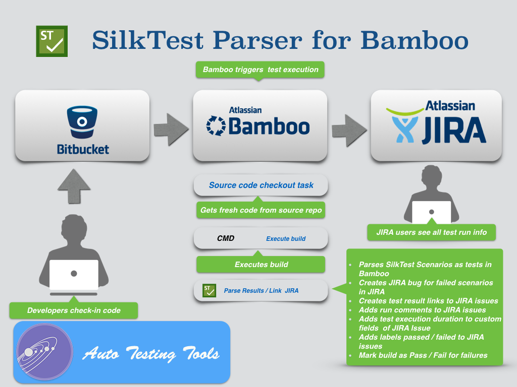 Parse SilkTest results and links to Jira issues