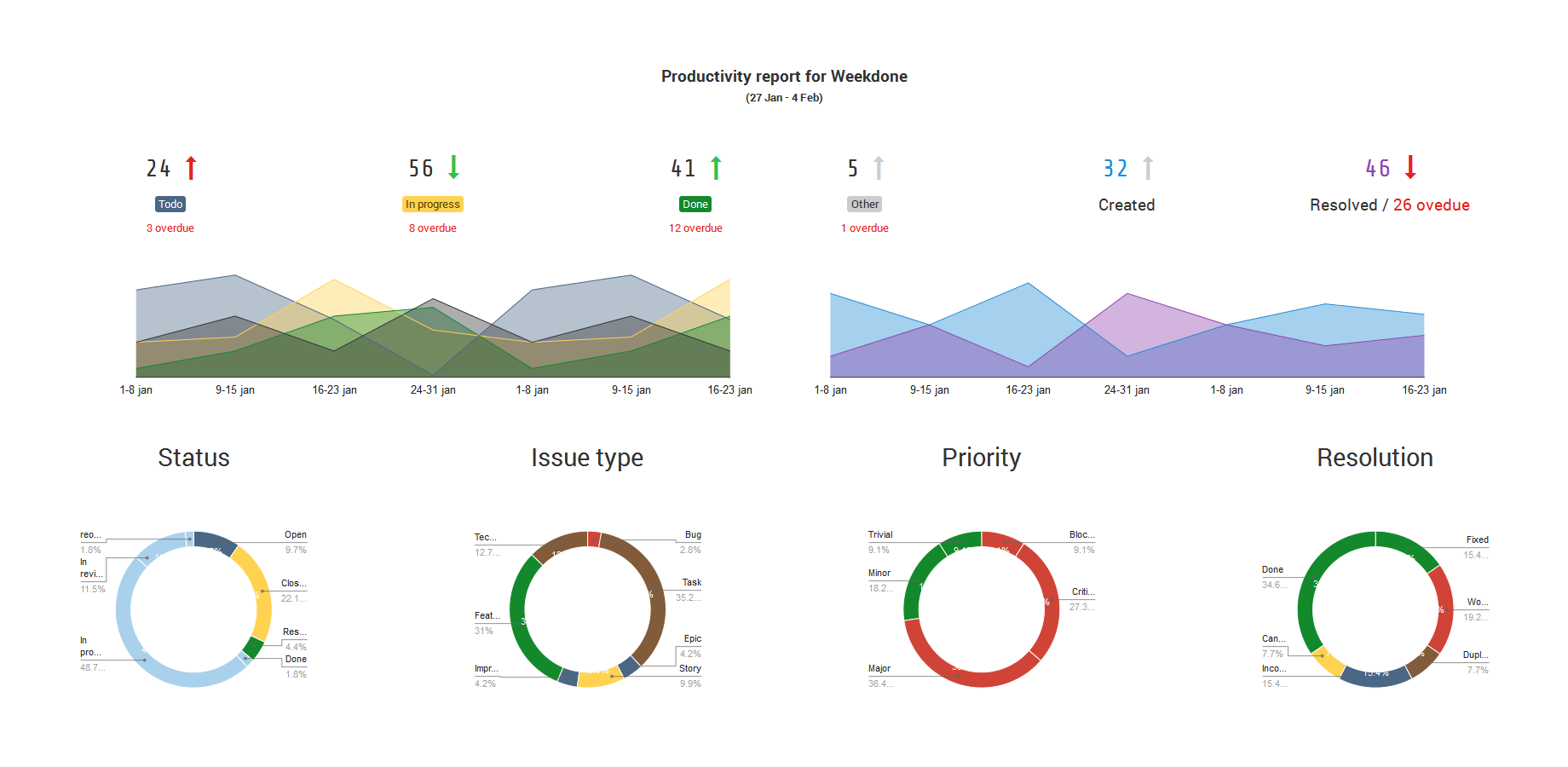 Beautiful weekly visual dashboard gives a quick overview