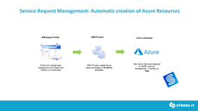 Service Request Management: Automatic creation of Azure Resources
After the infrastructure is provisioned, including the applied Tags, it is synchronized into Jira Assets using the Azure Sync for Jira Assets app.