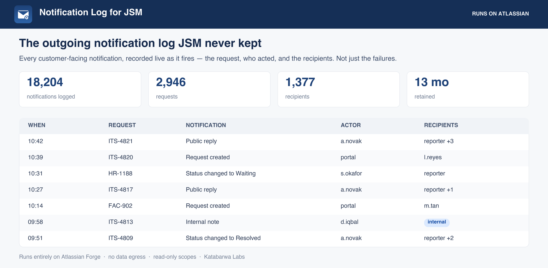 Every customer-facing notification recorded live as it fires: the request, who acted, and the recipients. Not just failures.