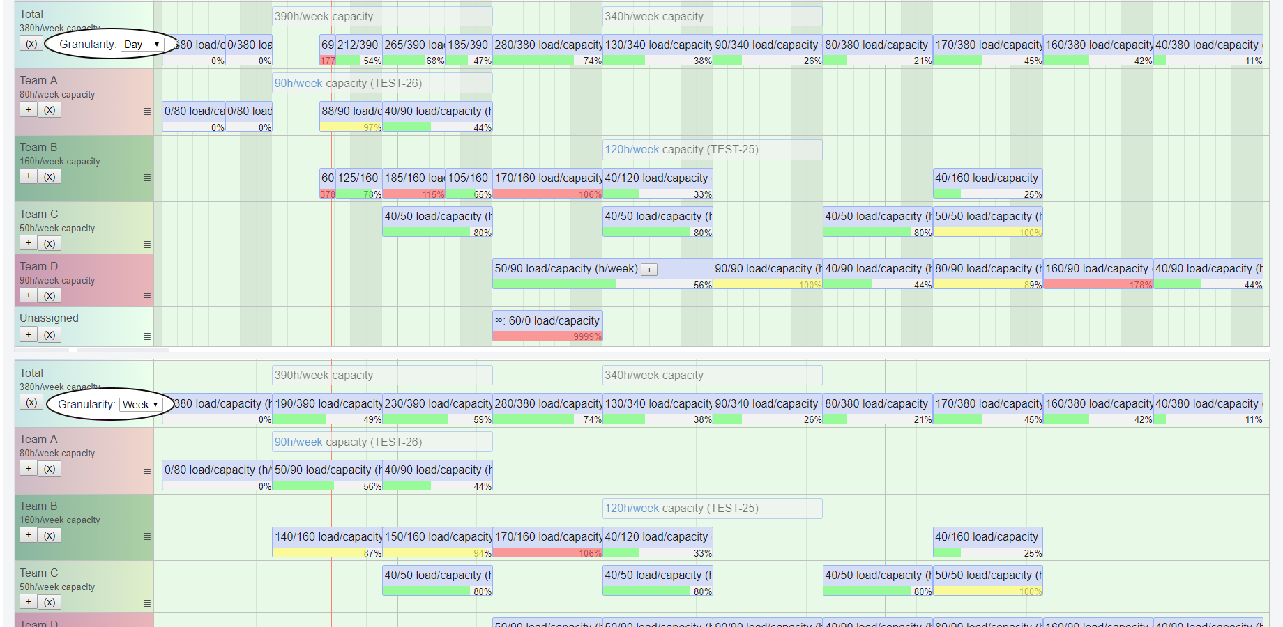 In this screenshot, you can see the difference between daily and weekly granularity. With weekly granularity, the load symbols are showing an average for the week. Red color means too high load.