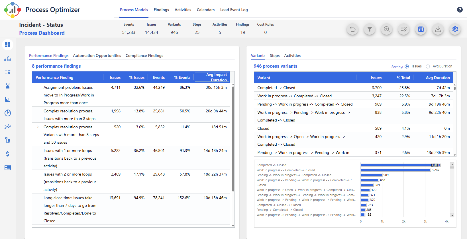 Automated Discovery of Improvement Opportunities