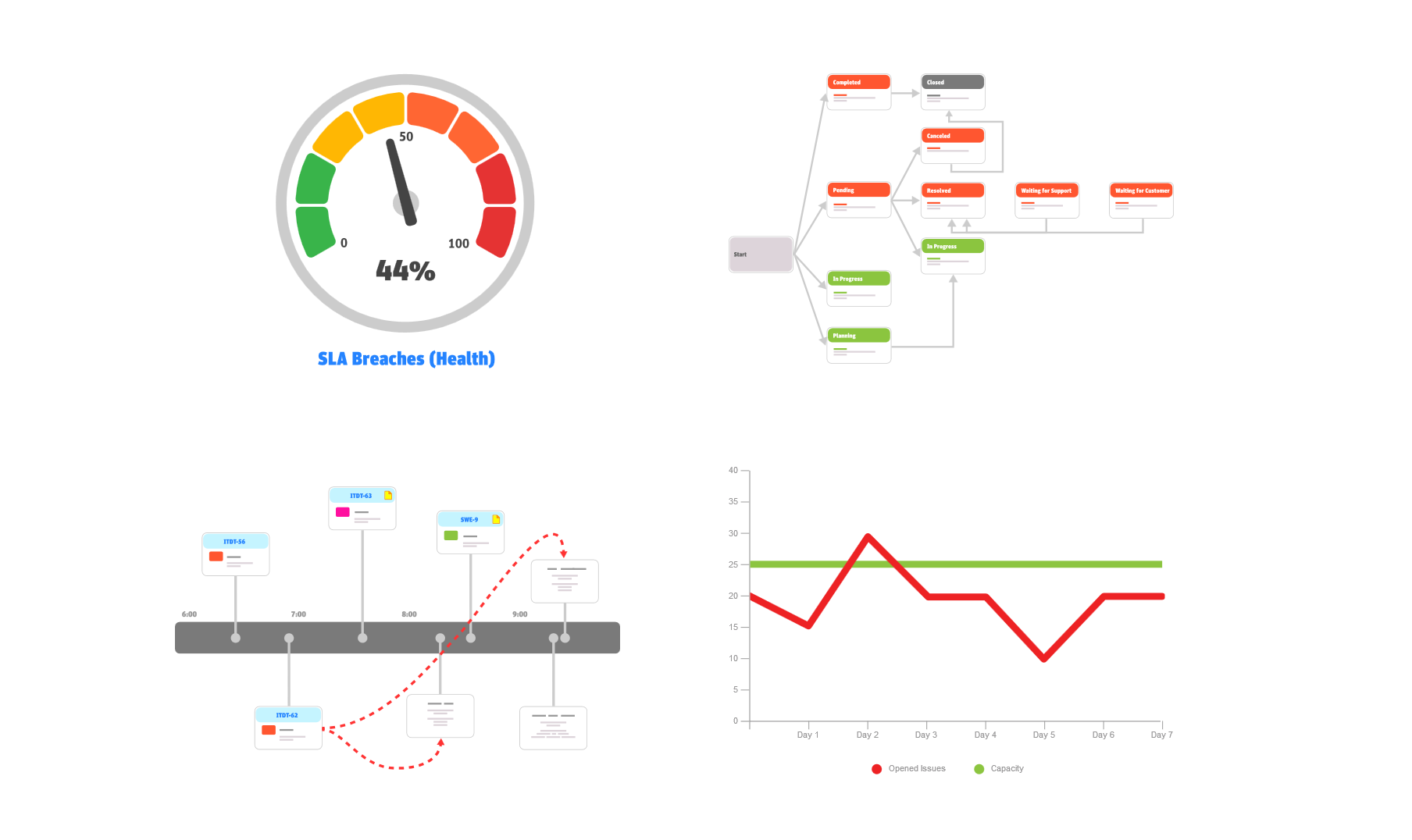 Get product roadmaps, program increment, sprint burndown charts, visualize issue dependencies, and more.
