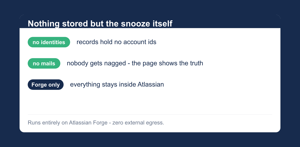 Runs entirely inside Atlassian on Forge - no external servers, no third party egress, no mails