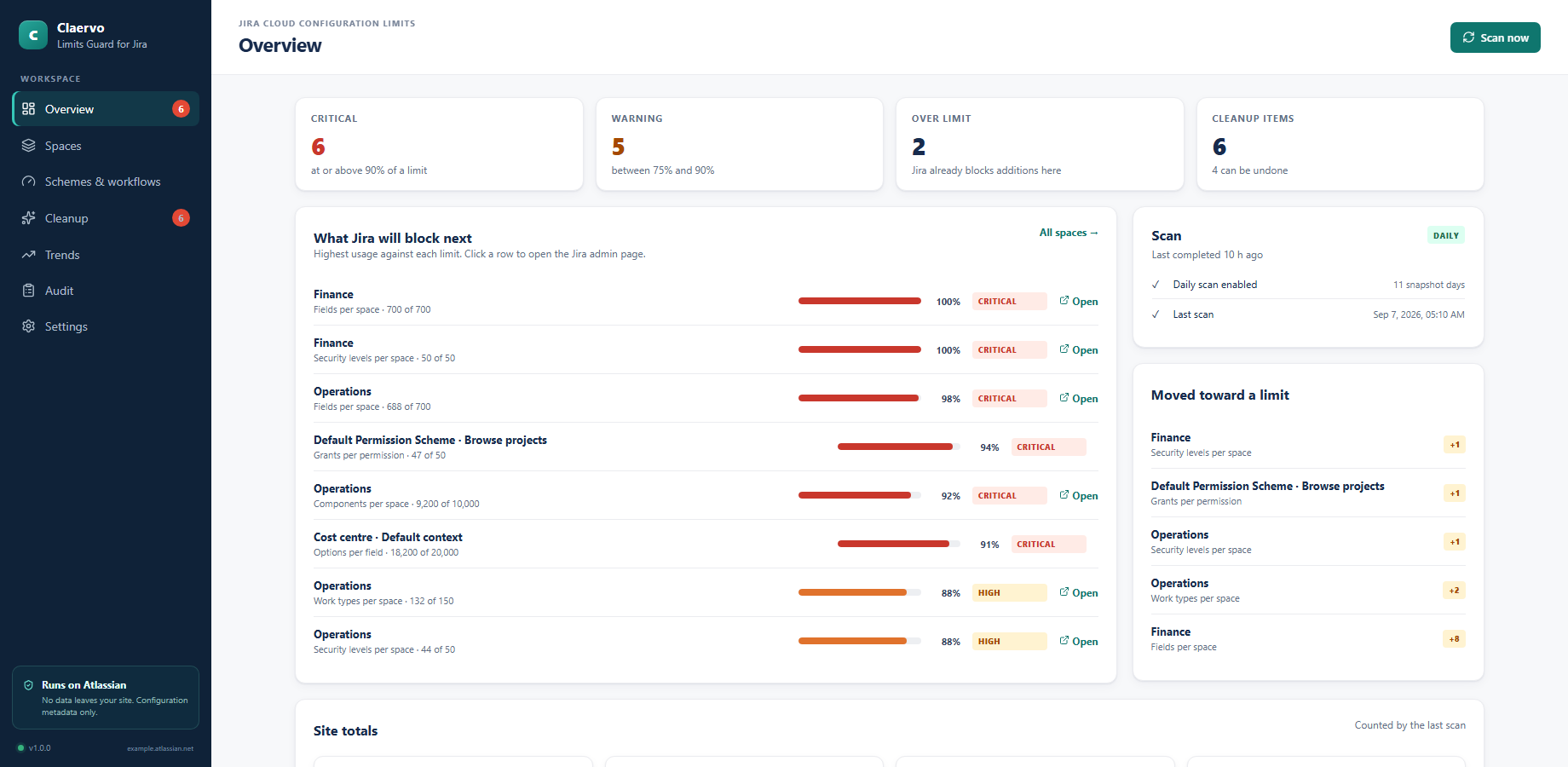 Overview: spaces and schemes ranked by distance to each Jira limit, with critical and high badges and a daily scan card.