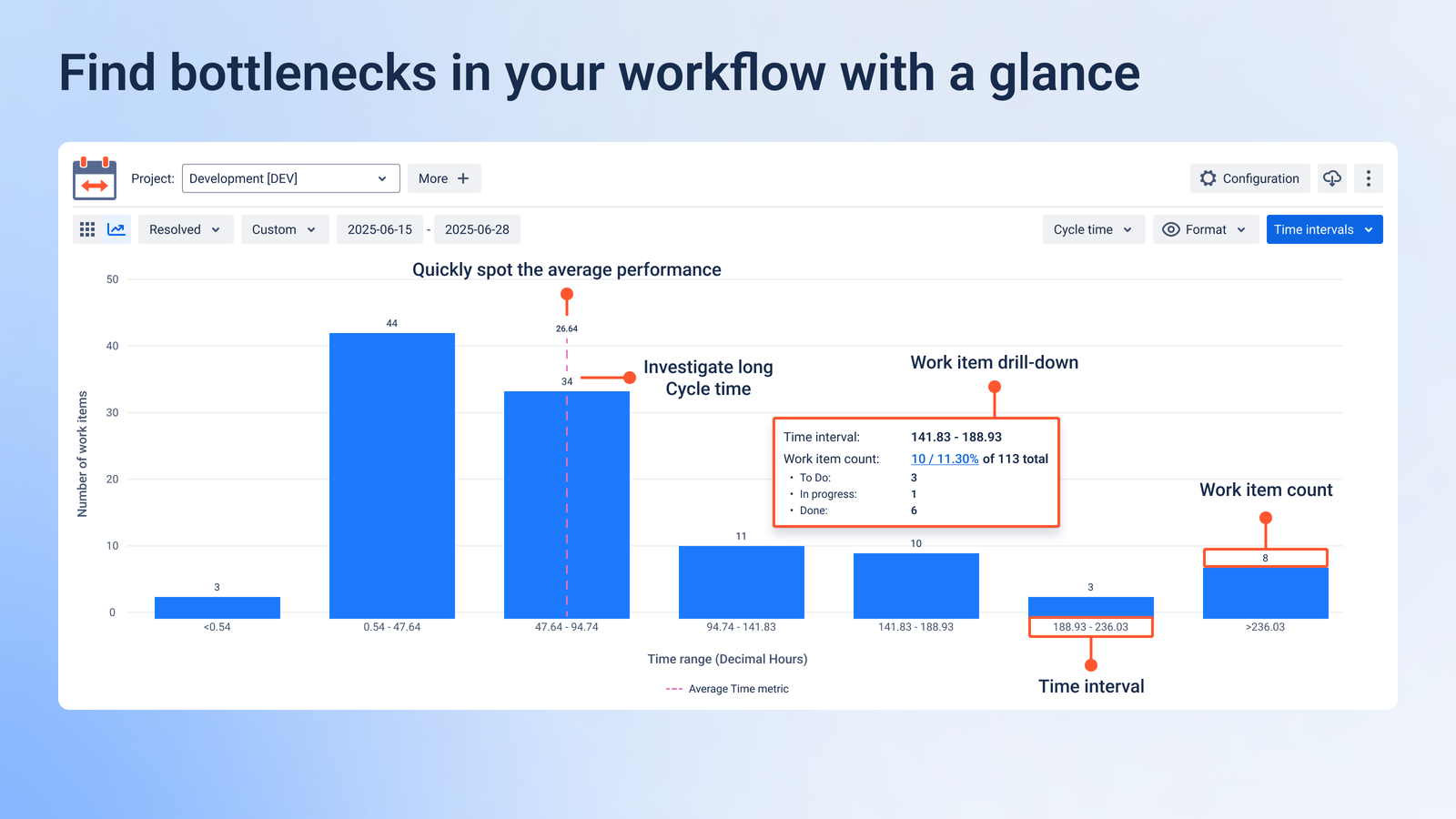 Visualize how many issues fall into each time range to analyze delivery speed. Use bins to detect blockers, delays, or fast cases. Explore Cycle Time, Lead Time, and Resolution Time trends.