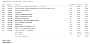 The whole invoice before it is issued: every worklog at the rate that applies to it, retainers and discounts on the same list, and the total the client will see.
