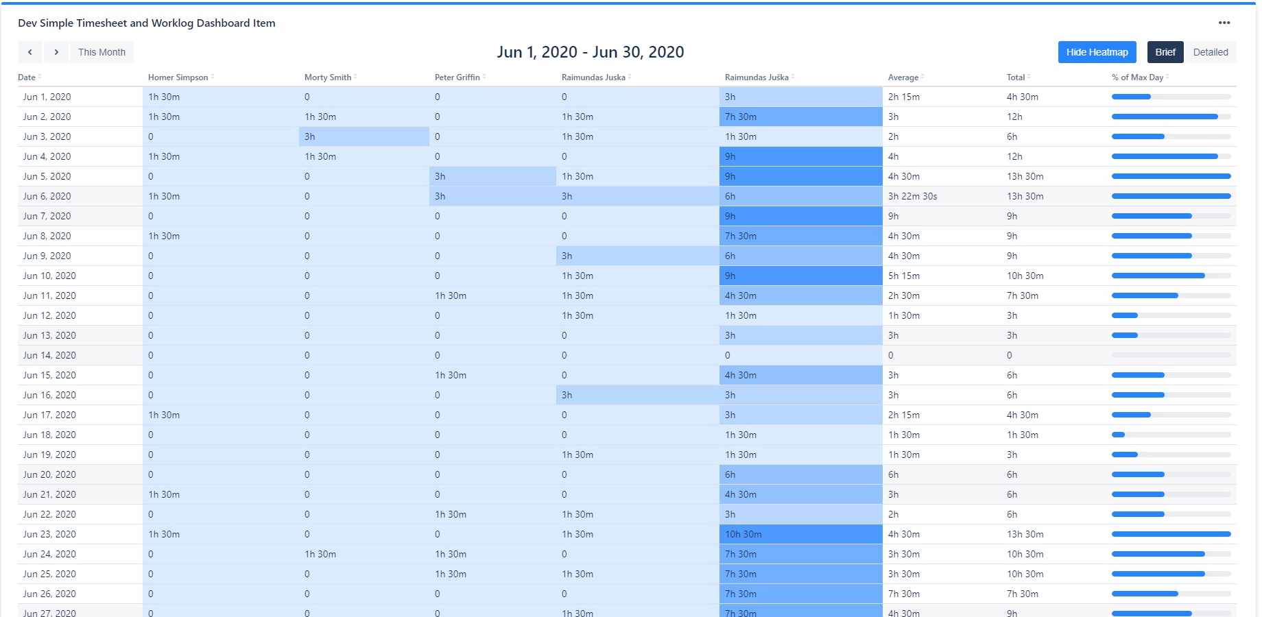 Worklogs can be viewed by day, week or month