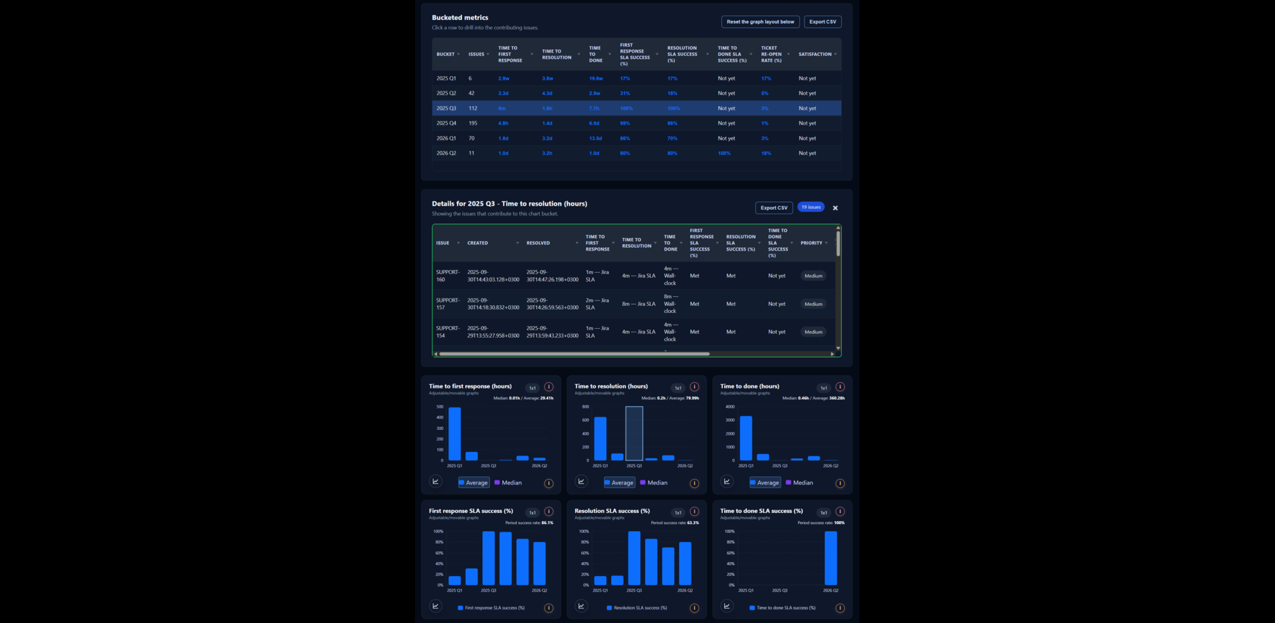 Interactive Jira Service Management reports with charts, tables and drill-down to the work items behind each metric and reporting period.