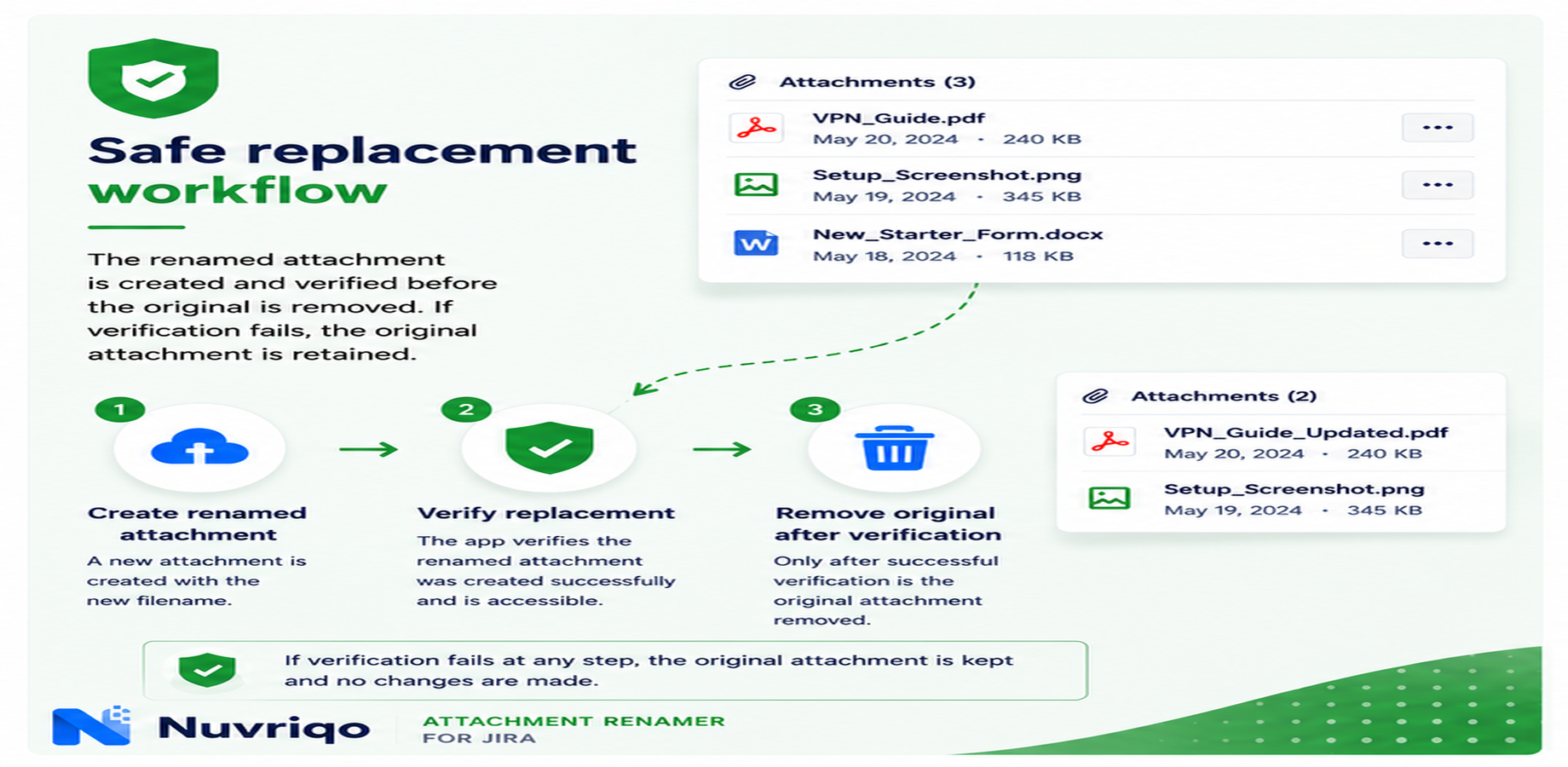The original attachment is retained until the renamed replacement is verified