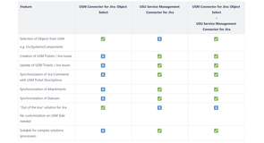 Comparison: USM Connector for Jira: Object Select and USU Service Management Connector for Jira. See more at https://sykorait.atlassian.net/wiki/spaces/PPD/pages/855769119