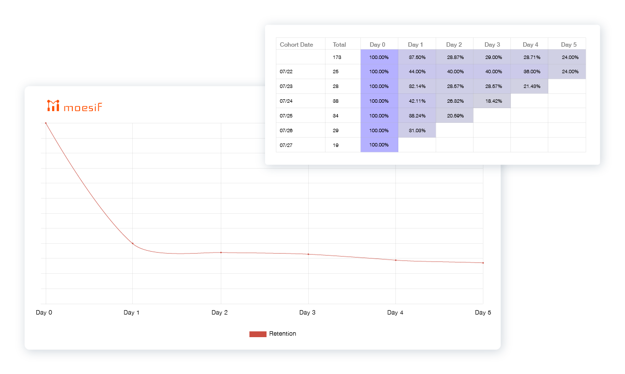 Cohort retention analysis