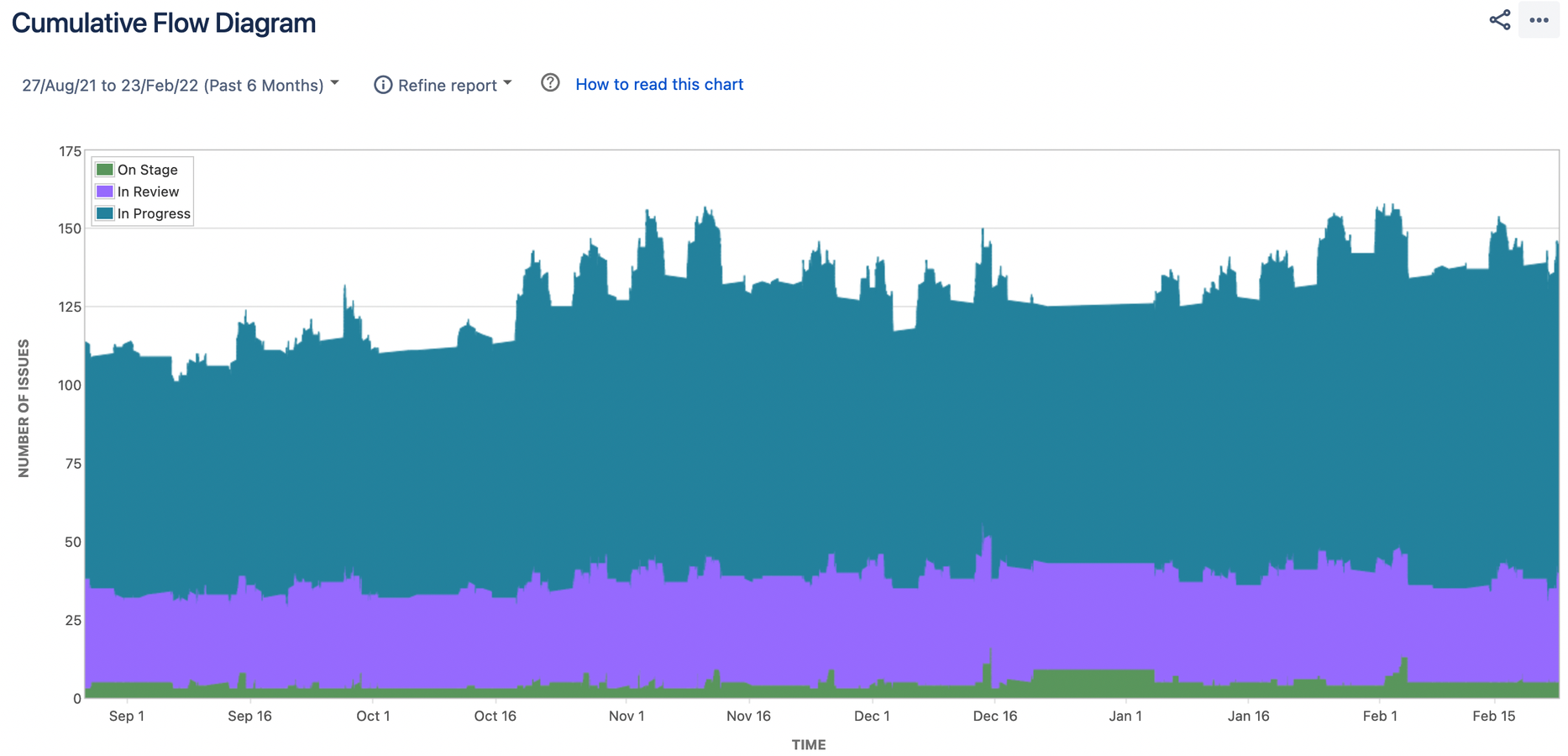 Track WIP on a cumulative flow diagram
