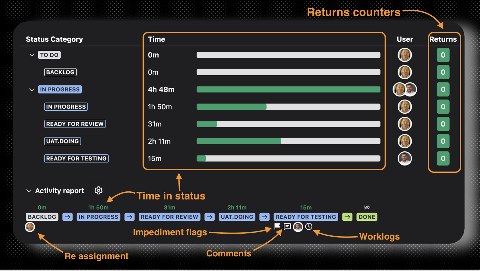 Comprehensive time-in-status analysis of a Jira issue with return counters that show rework in the flow