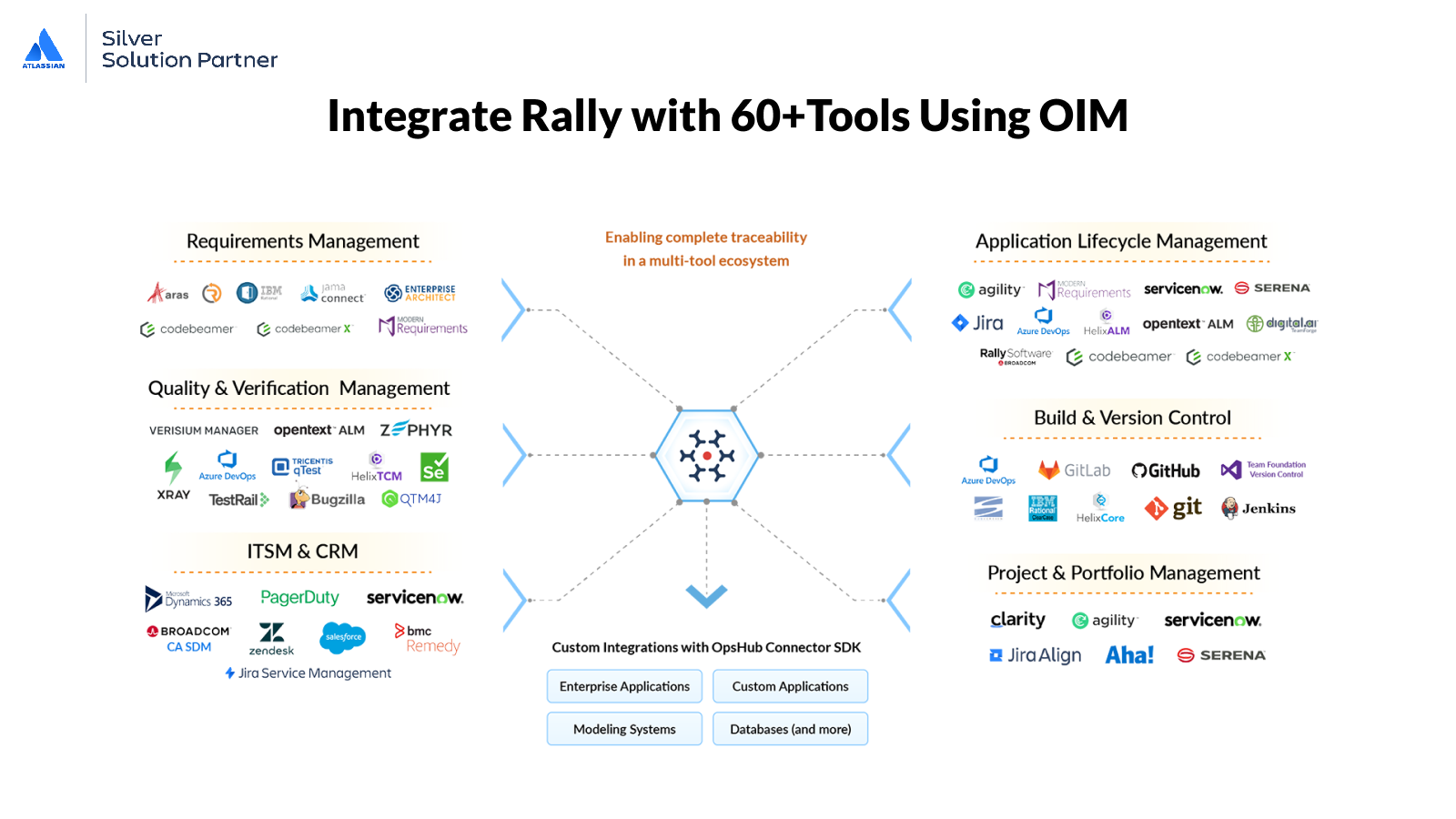 OIM ensures seamless Rally-Jira integration with zero data loss. It eliminates data inconsistency, even during project changes or issue migration, ensuring accurate data synchronization across systems.