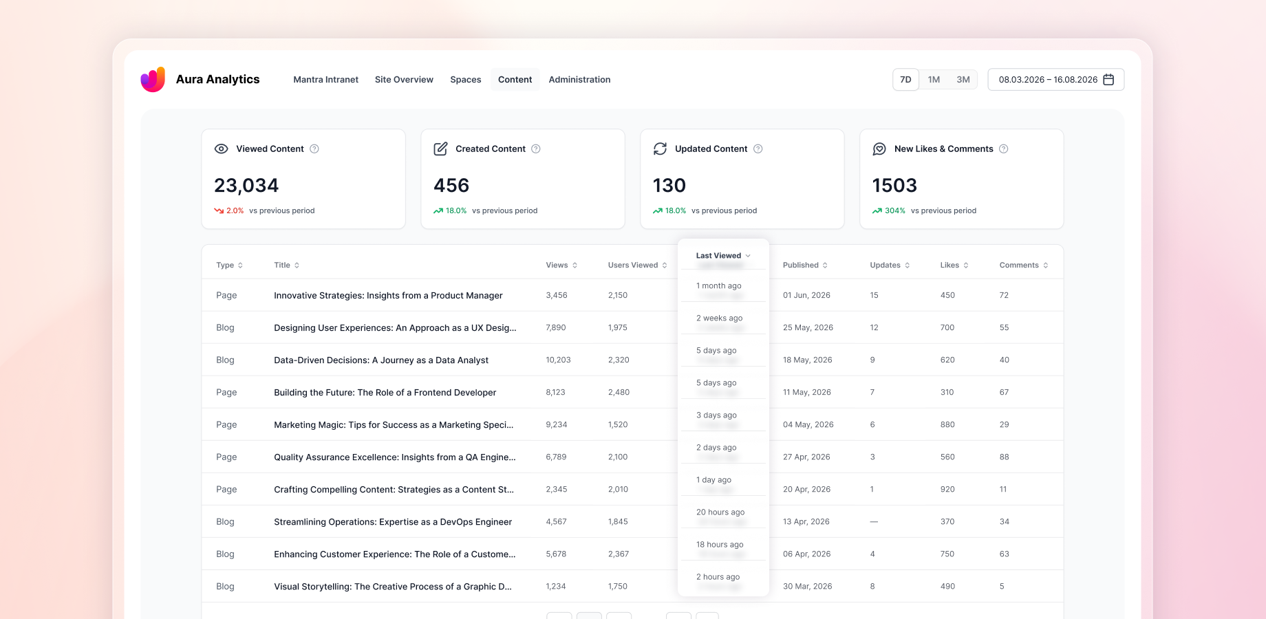 The content table sorted by last viewed, oldest first. The pages at the top are the ones nobody has opened in months.