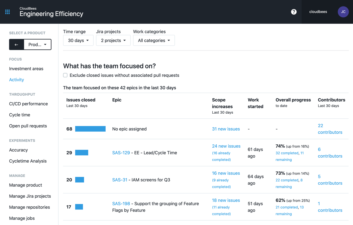 Assess if deliverables are on track
