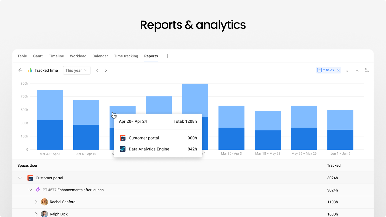 Gain insights into how much time you and your team really spend and make work hours more productive with Jira time tracking.