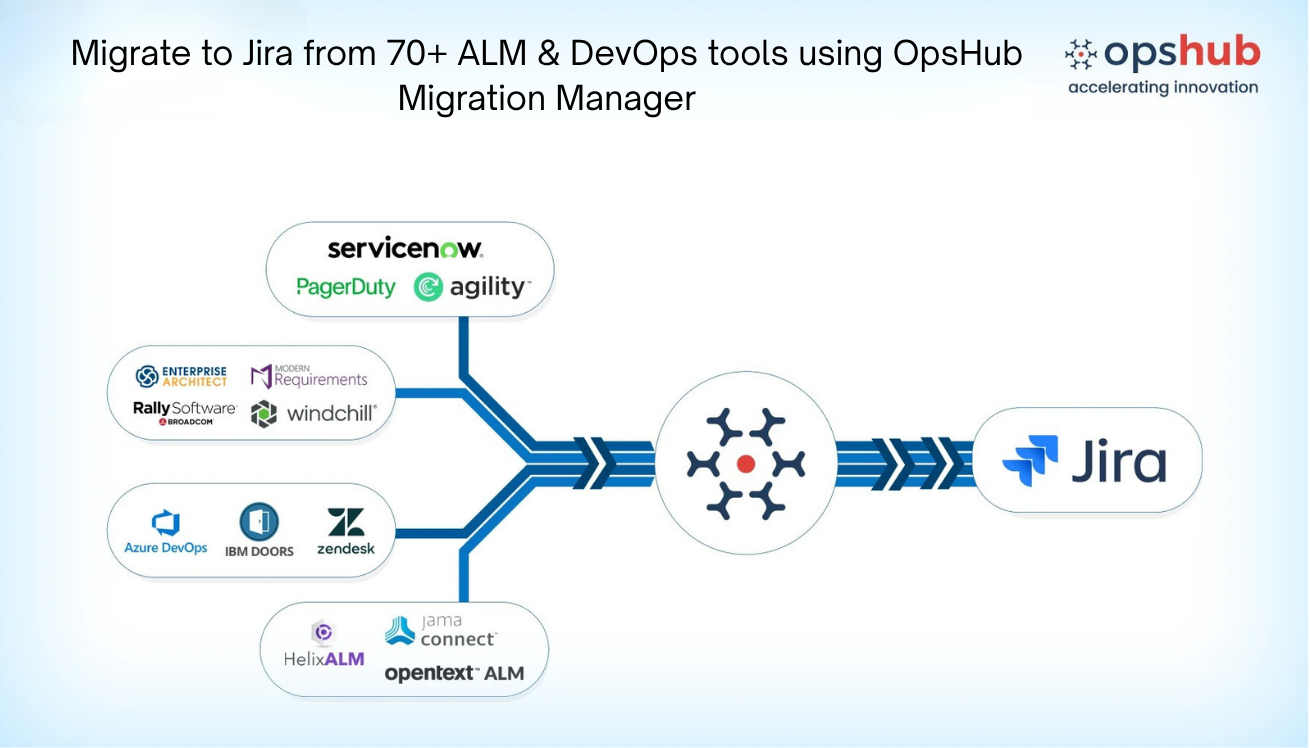 1) Migrate data from any tool to Jira. Consolidate data from single or multiple tools to Jira. Scale across millions of records reliably.