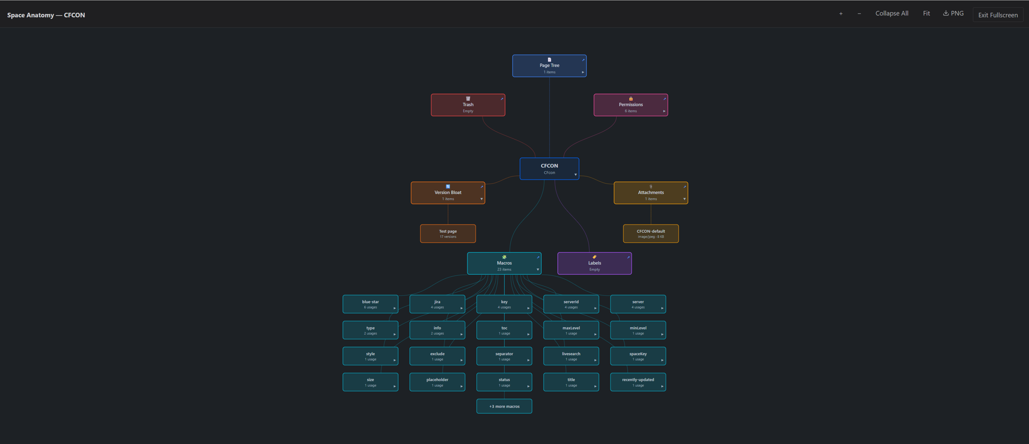 Space Anatomy graph showing pages, permissions, macros and attachments as connected nodes.