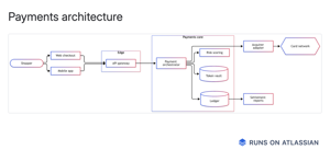 Example of an architecture diagram rendered by Cloudscript Mermaid Diagrams for Confluence