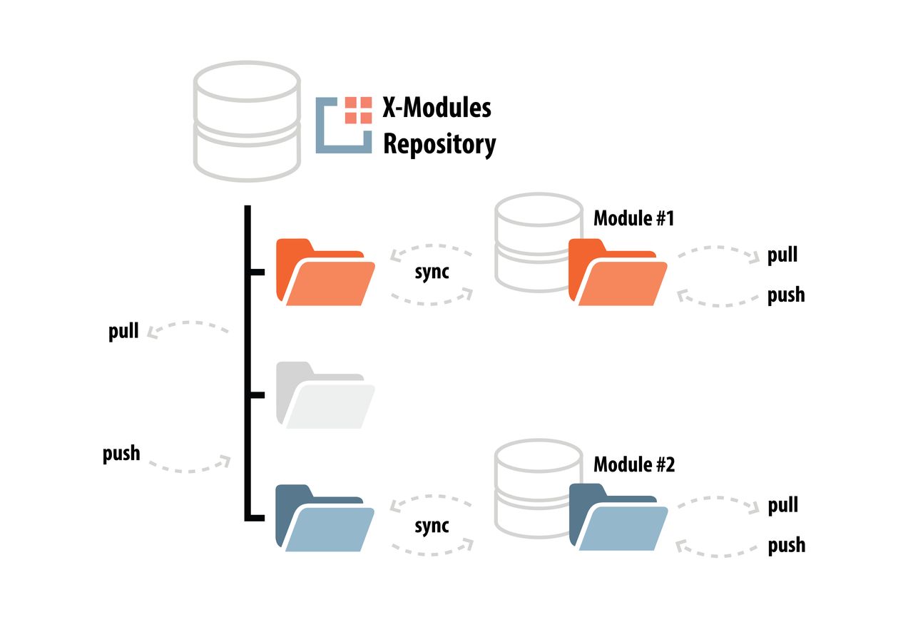 Changes made to external repositories are reflected at once in the parent repository and vice versa.
