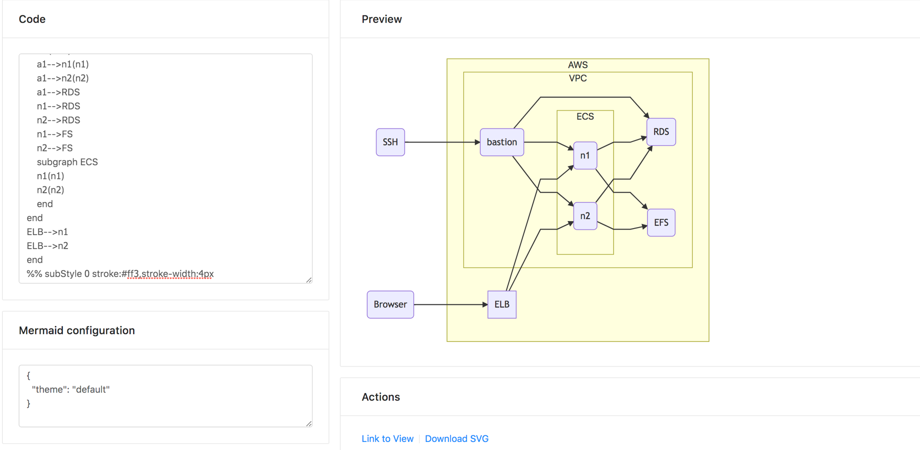 A classic AWS diagram