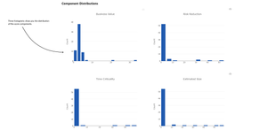 Inspect the score component distributions - do you have outliers?