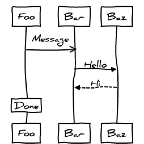 Sequence Diagrams for Confluence