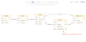 ER diagrams for database design.