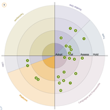 You don't have to stick to the 90° and thus the 4-quadrants per radar definition. Define as much subsections as you'd like (as long as they fit into a circle)
