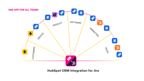 One app for all teams: HubSpot CRM Integration for Jira unites service, product, software, marketing, and sales in a single workflow.
