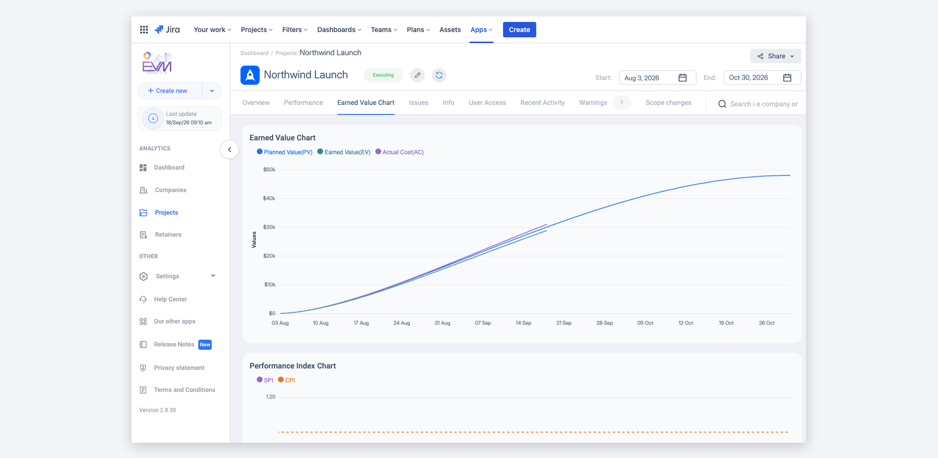 Planned value, earned value and actual cost over time.